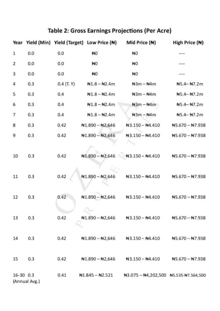Ozera Properties - Acres Gross Earning Projection